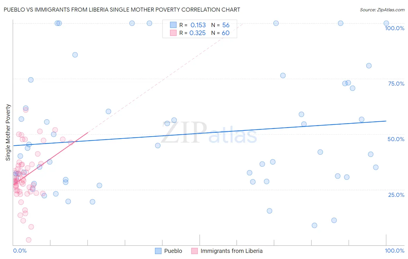 Pueblo vs Immigrants from Liberia Single Mother Poverty