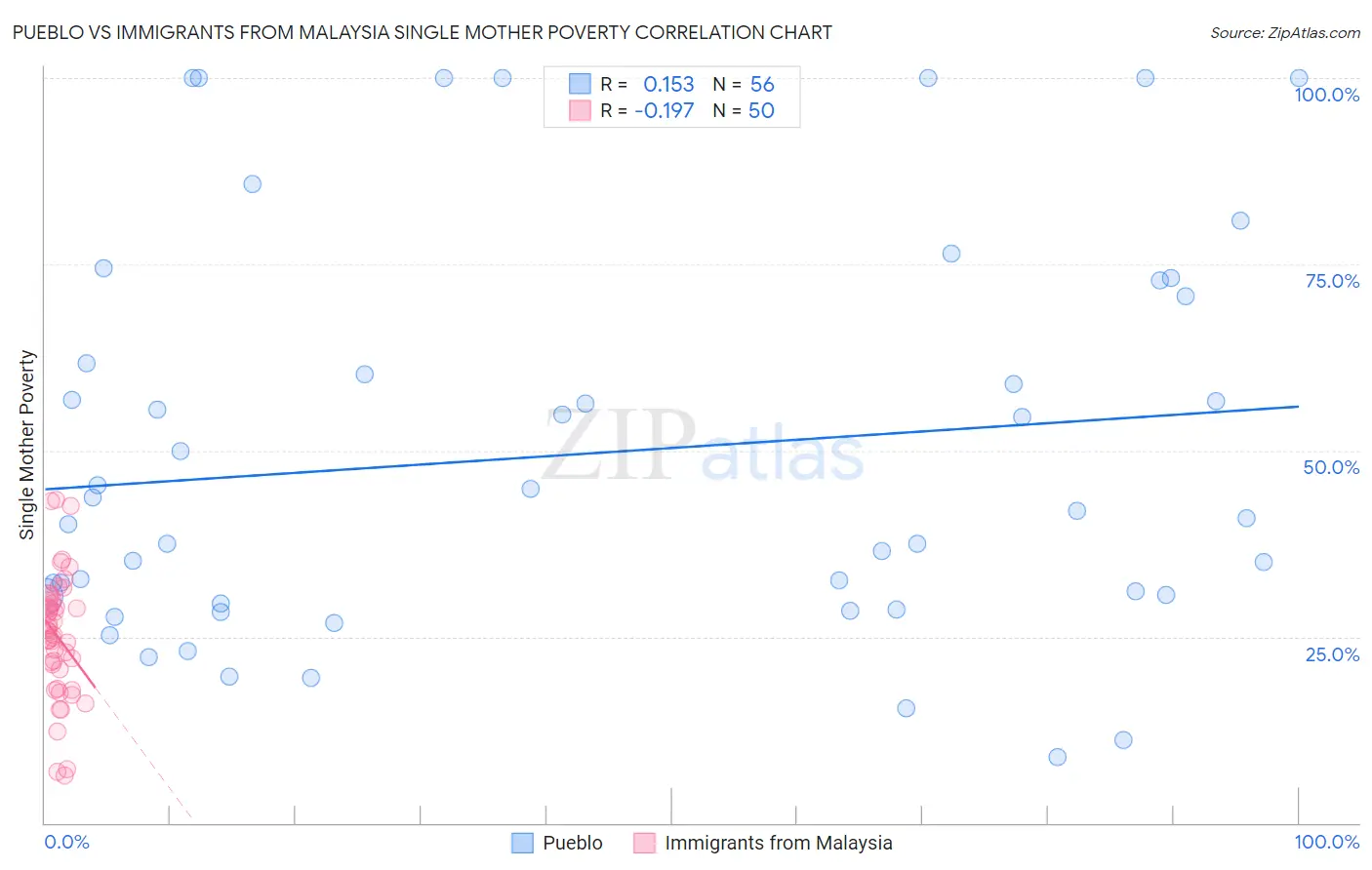 Pueblo vs Immigrants from Malaysia Single Mother Poverty