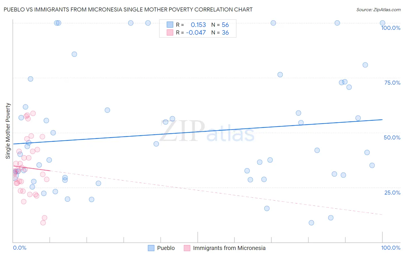 Pueblo vs Immigrants from Micronesia Single Mother Poverty