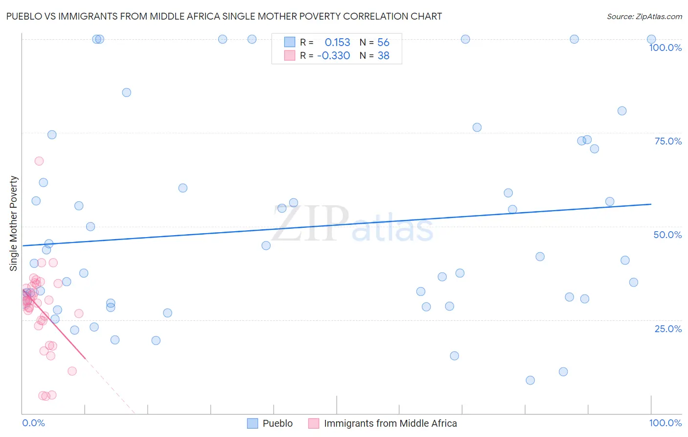 Pueblo vs Immigrants from Middle Africa Single Mother Poverty