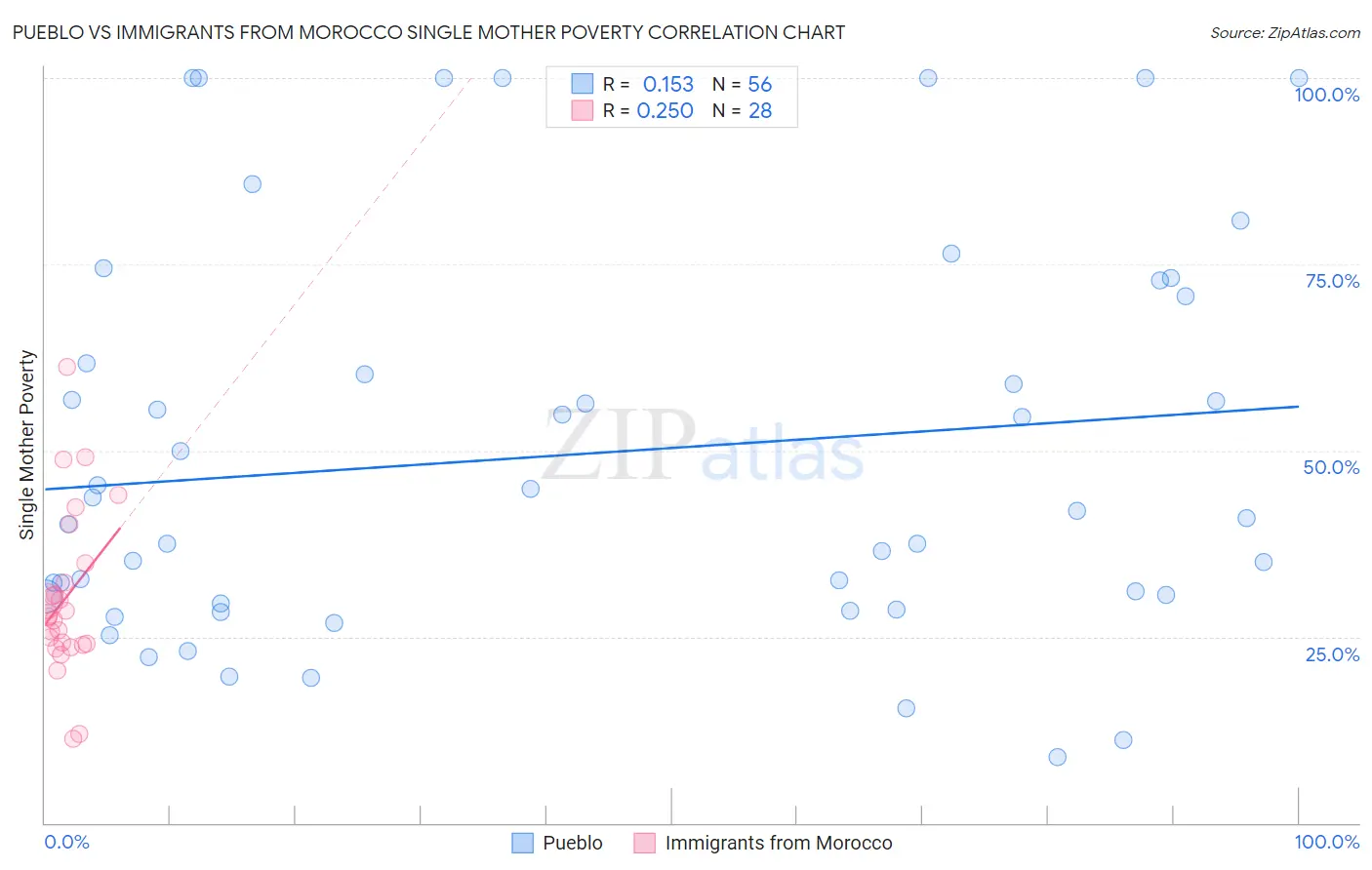 Pueblo vs Immigrants from Morocco Single Mother Poverty