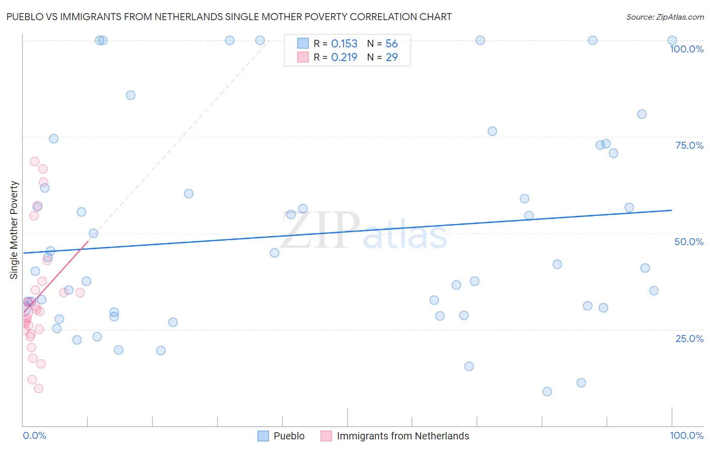 Pueblo vs Immigrants from Netherlands Single Mother Poverty