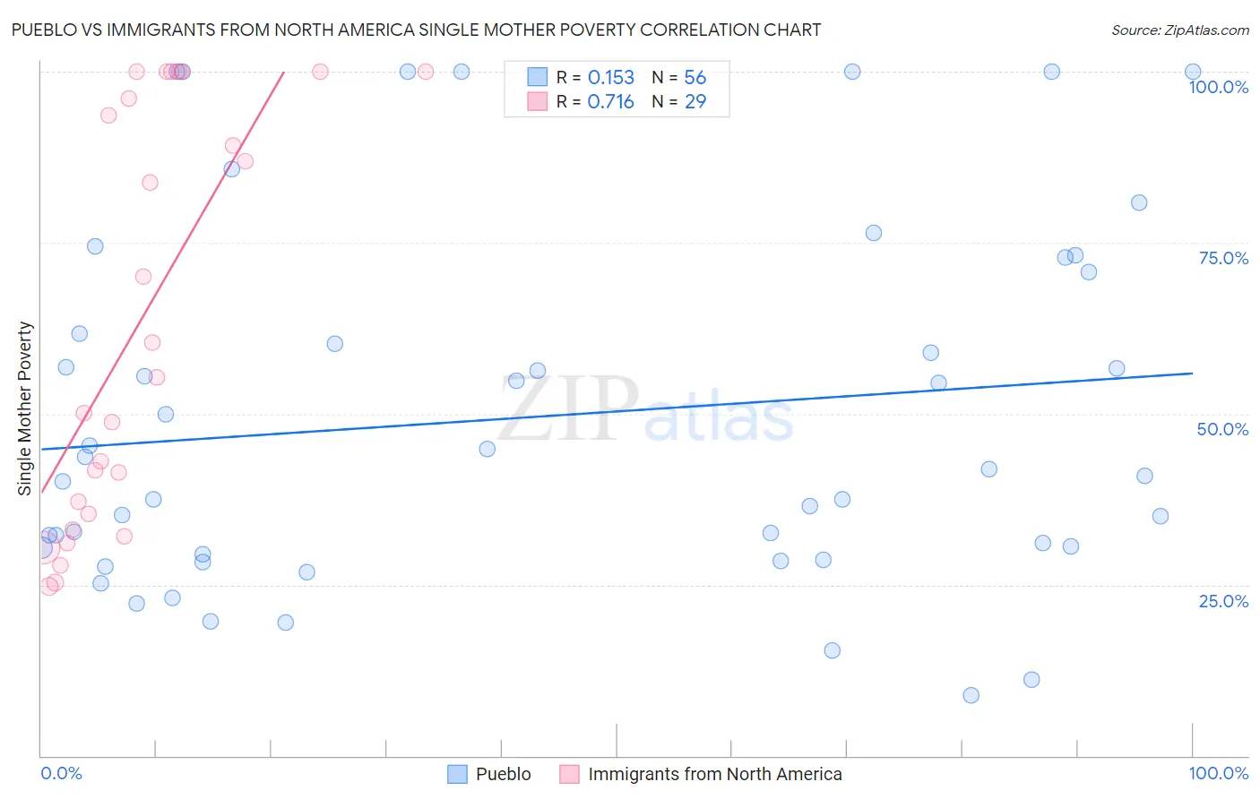 Pueblo vs Immigrants from North America Single Mother Poverty