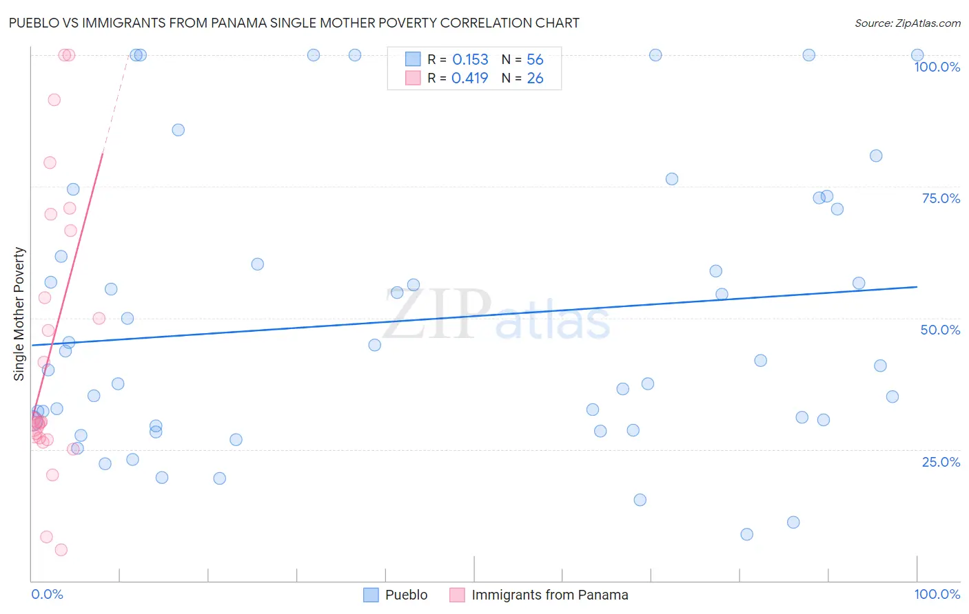 Pueblo vs Immigrants from Panama Single Mother Poverty