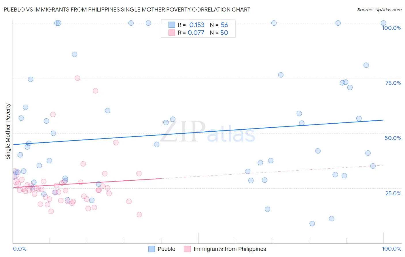 Pueblo vs Immigrants from Philippines Single Mother Poverty