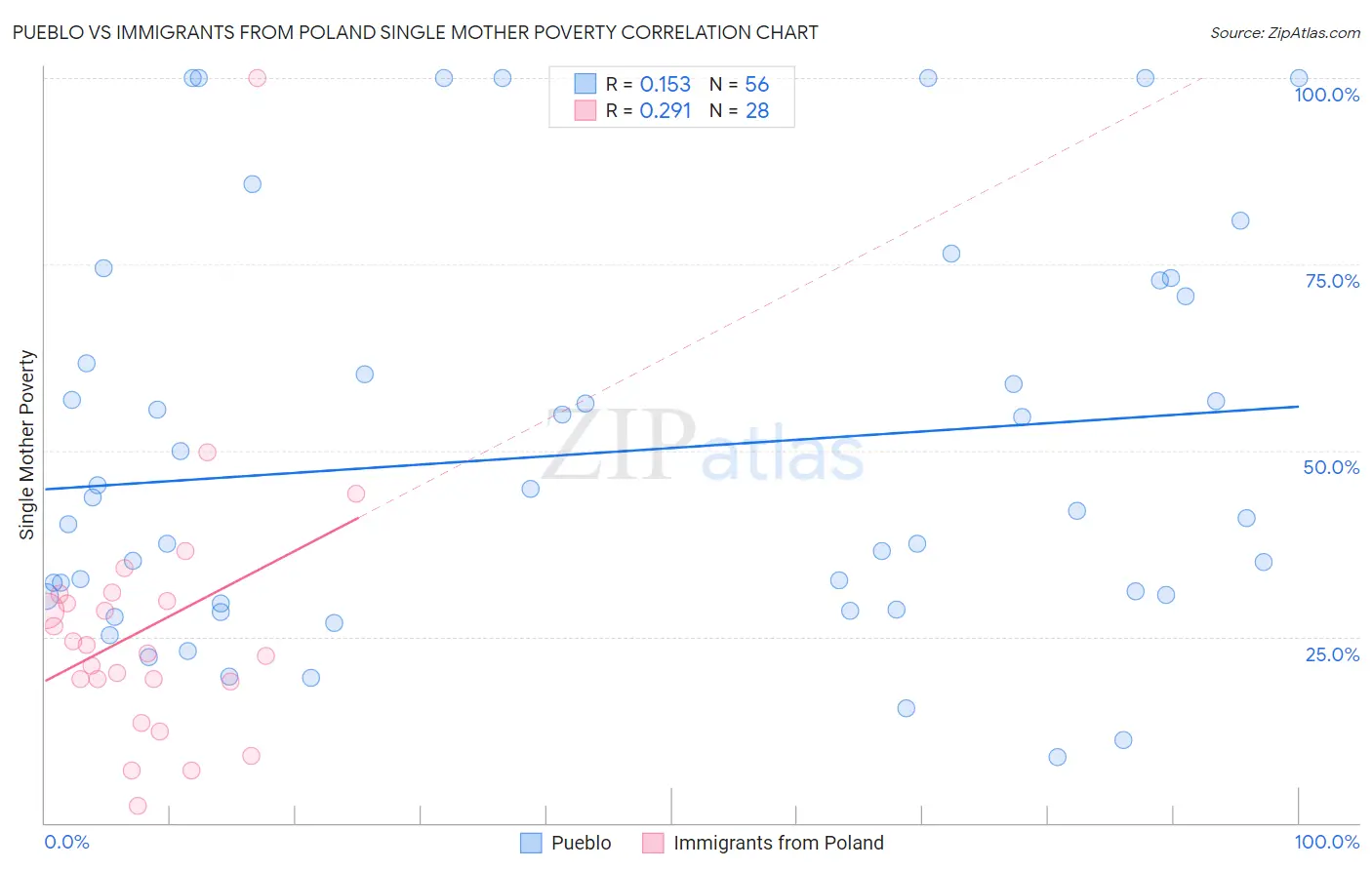 Pueblo vs Immigrants from Poland Single Mother Poverty