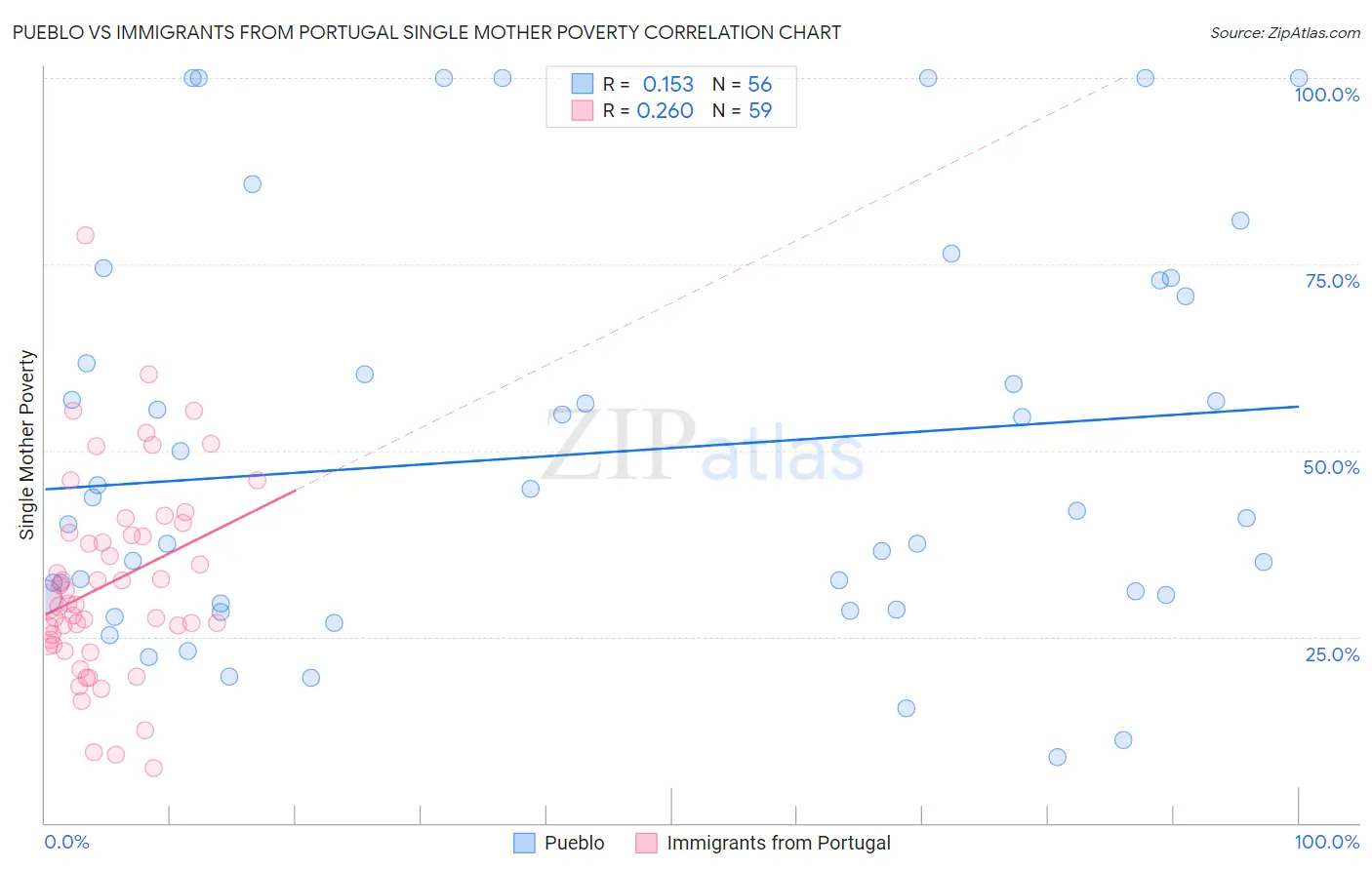 Pueblo vs Immigrants from Portugal Single Mother Poverty