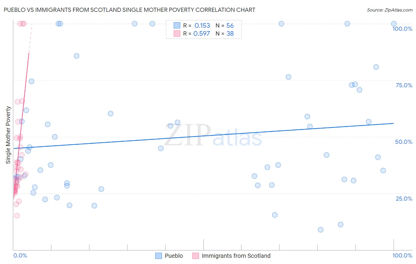 Pueblo vs Immigrants from Scotland Single Mother Poverty