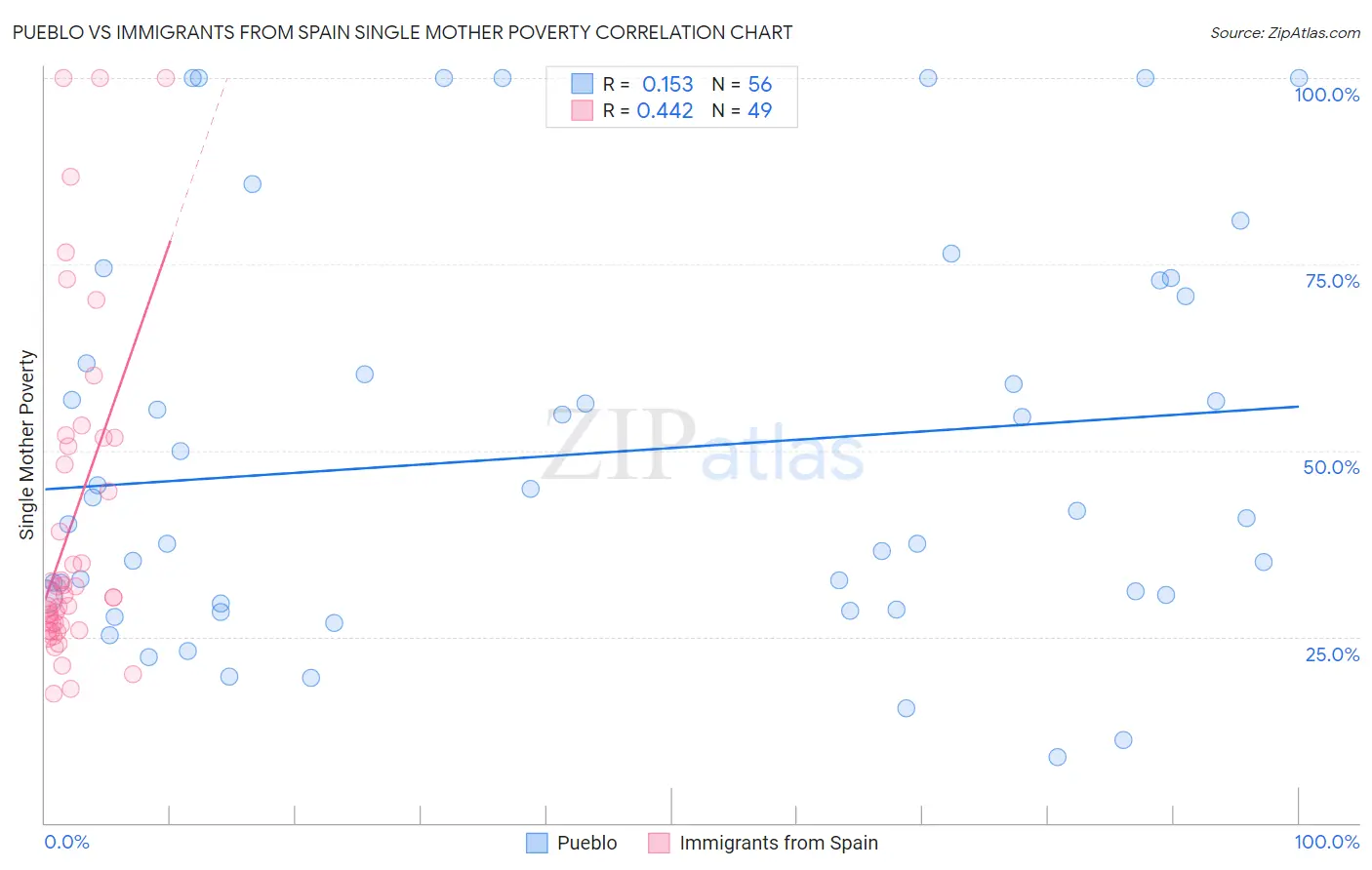 Pueblo vs Immigrants from Spain Single Mother Poverty