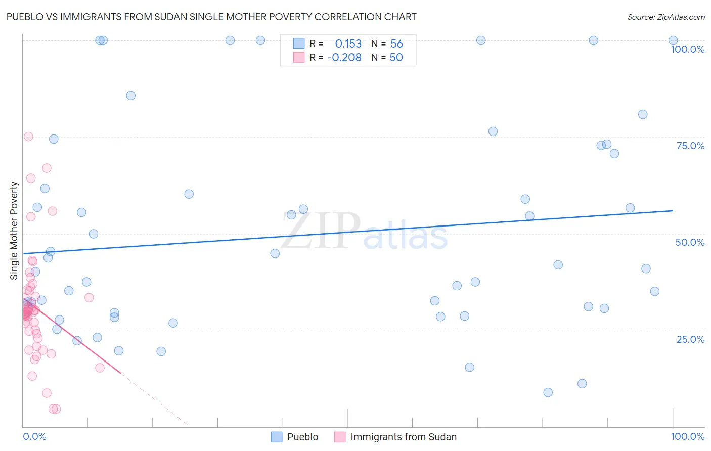 Pueblo vs Immigrants from Sudan Single Mother Poverty