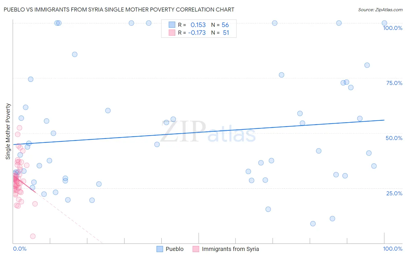 Pueblo vs Immigrants from Syria Single Mother Poverty