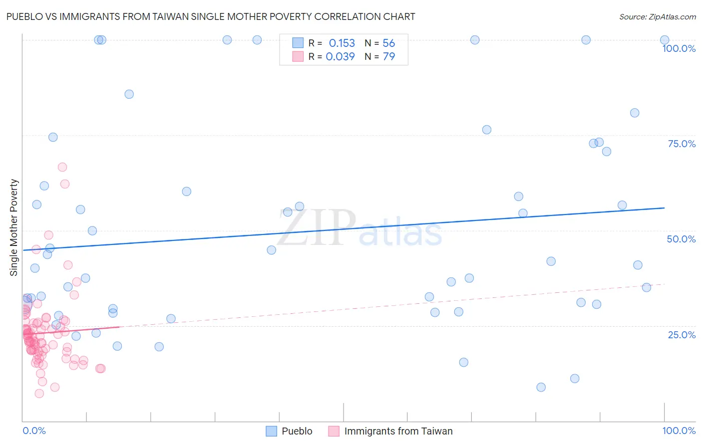 Pueblo vs Immigrants from Taiwan Single Mother Poverty