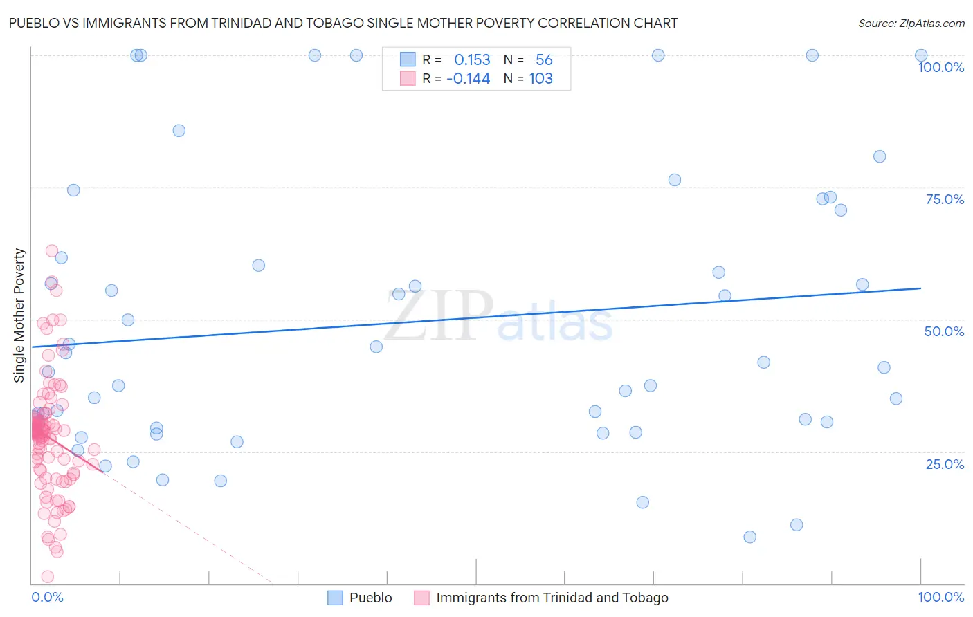 Pueblo vs Immigrants from Trinidad and Tobago Single Mother Poverty