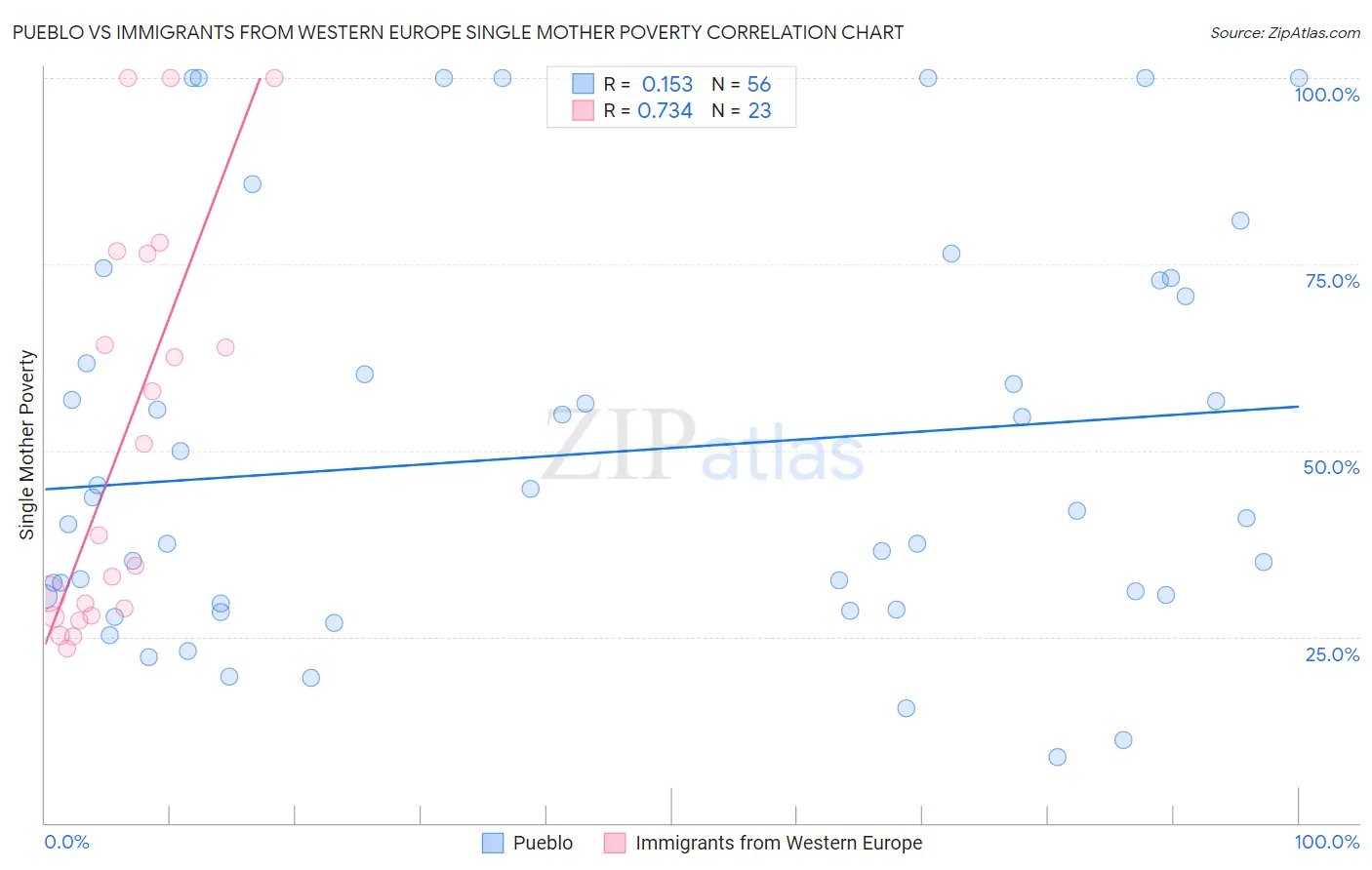 Pueblo vs Immigrants from Western Europe Single Mother Poverty
