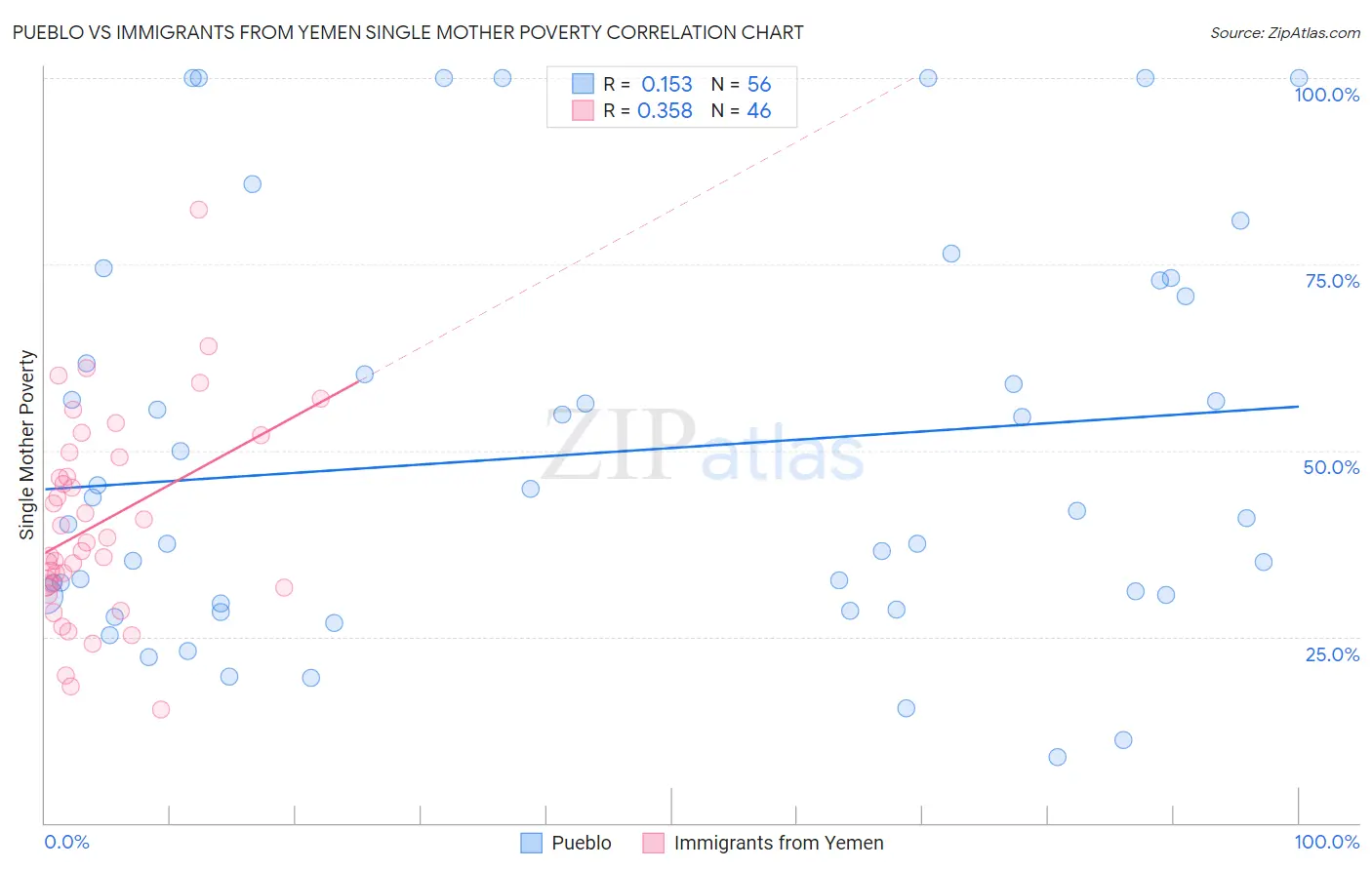 Pueblo vs Immigrants from Yemen Single Mother Poverty
