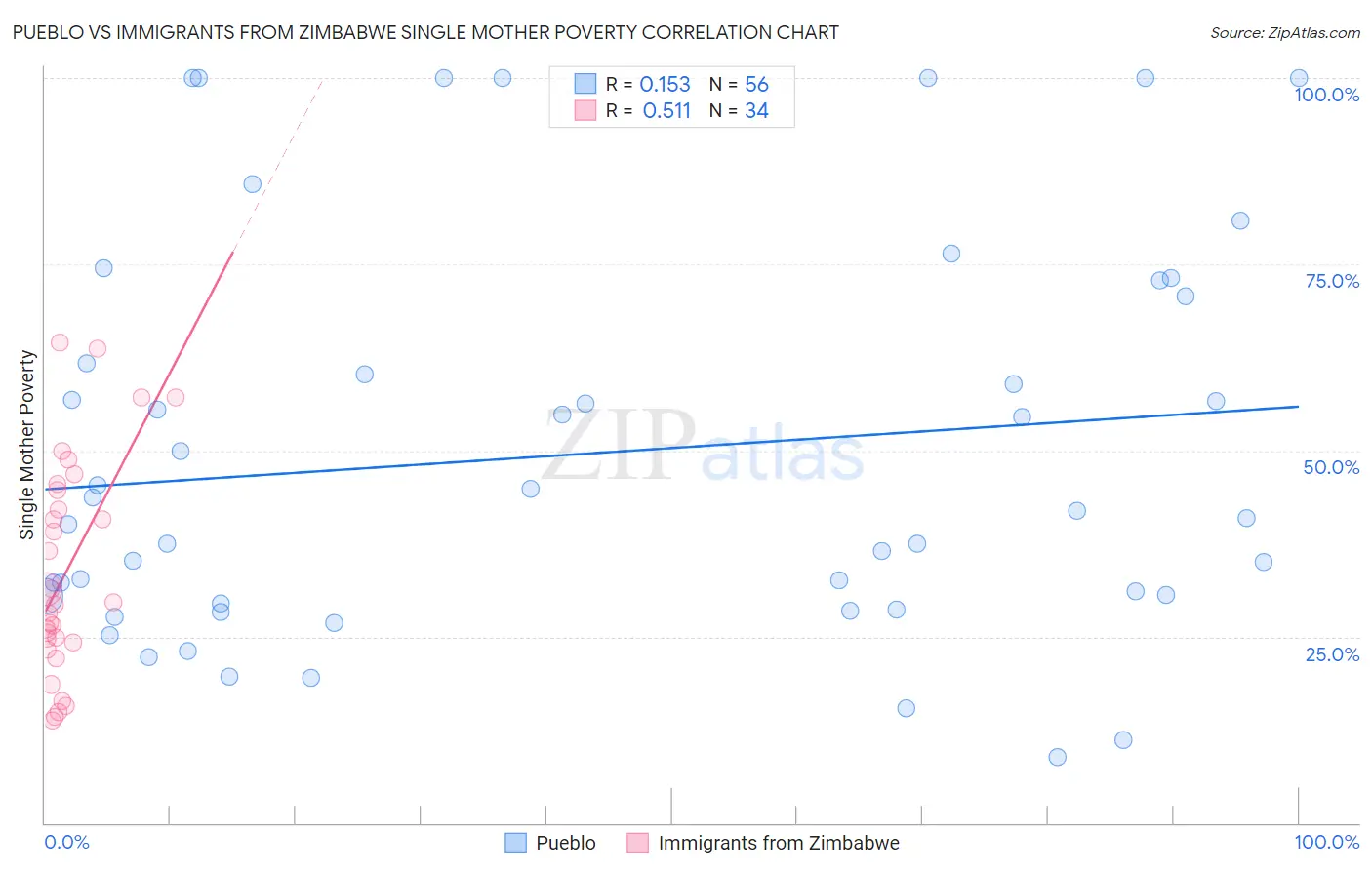 Pueblo vs Immigrants from Zimbabwe Single Mother Poverty