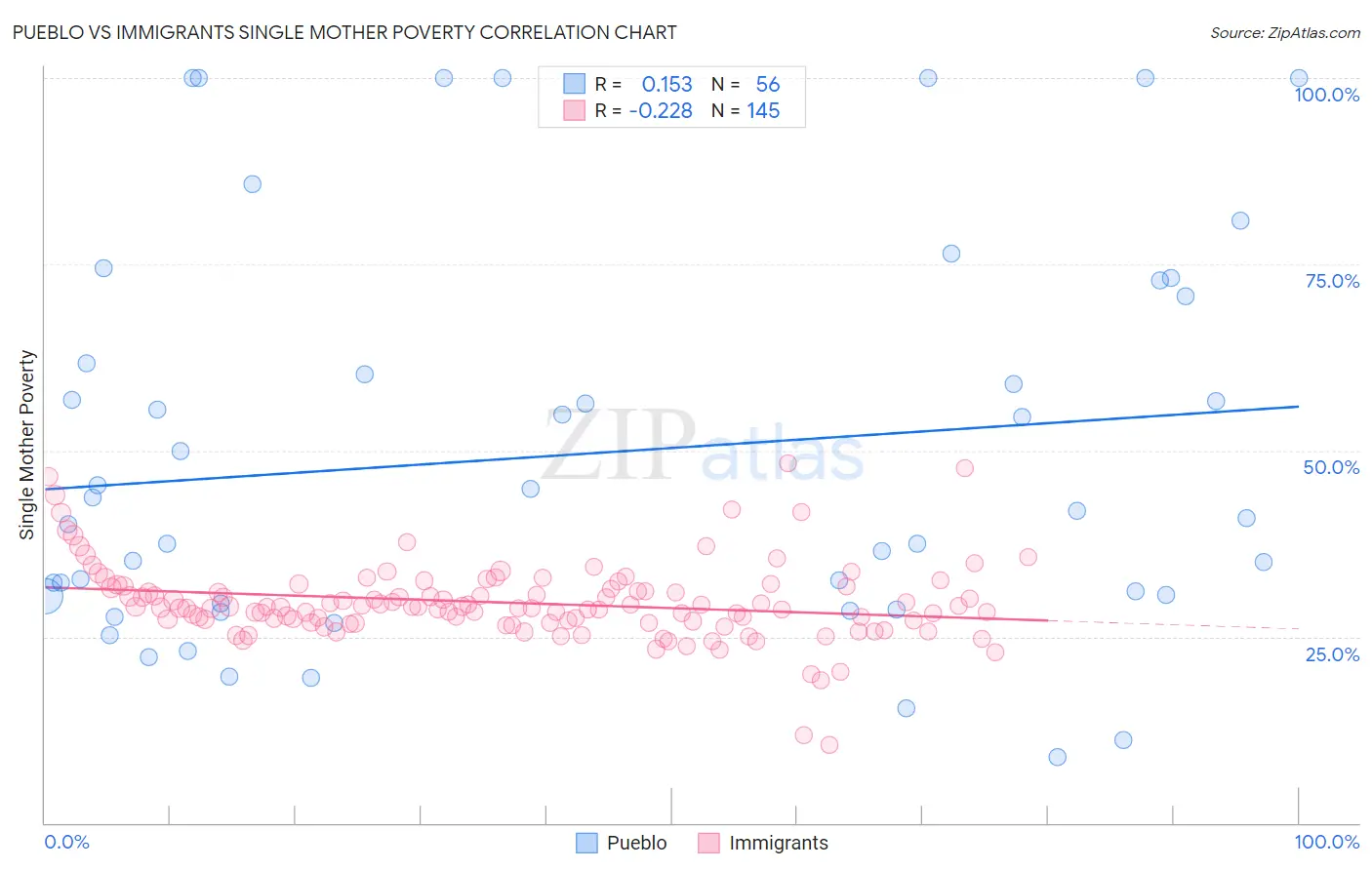 Pueblo vs Immigrants Single Mother Poverty