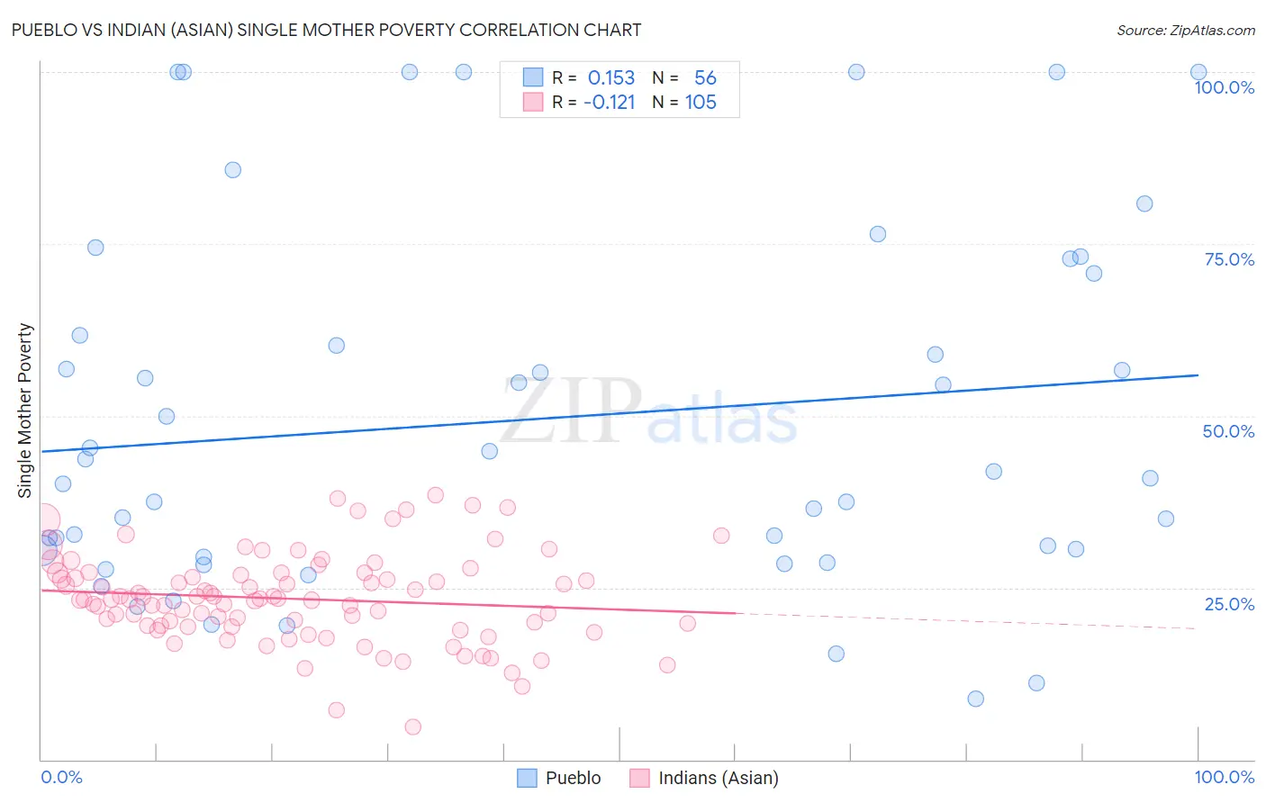 Pueblo vs Indian (Asian) Single Mother Poverty