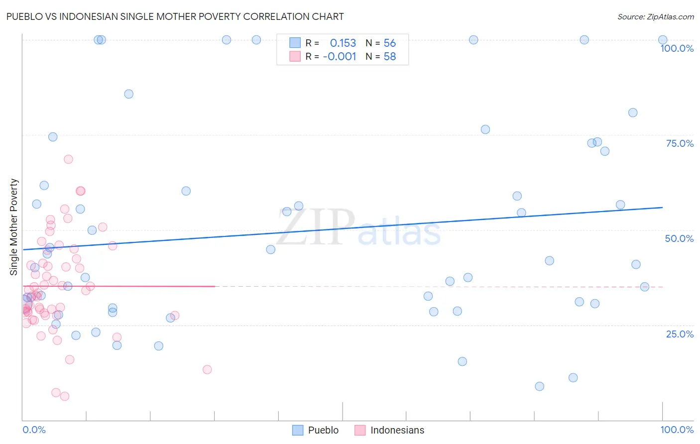 Pueblo vs Indonesian Single Mother Poverty