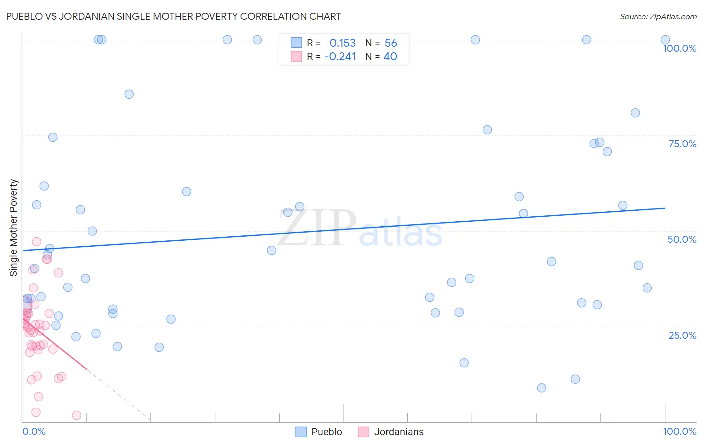 Pueblo vs Jordanian Single Mother Poverty