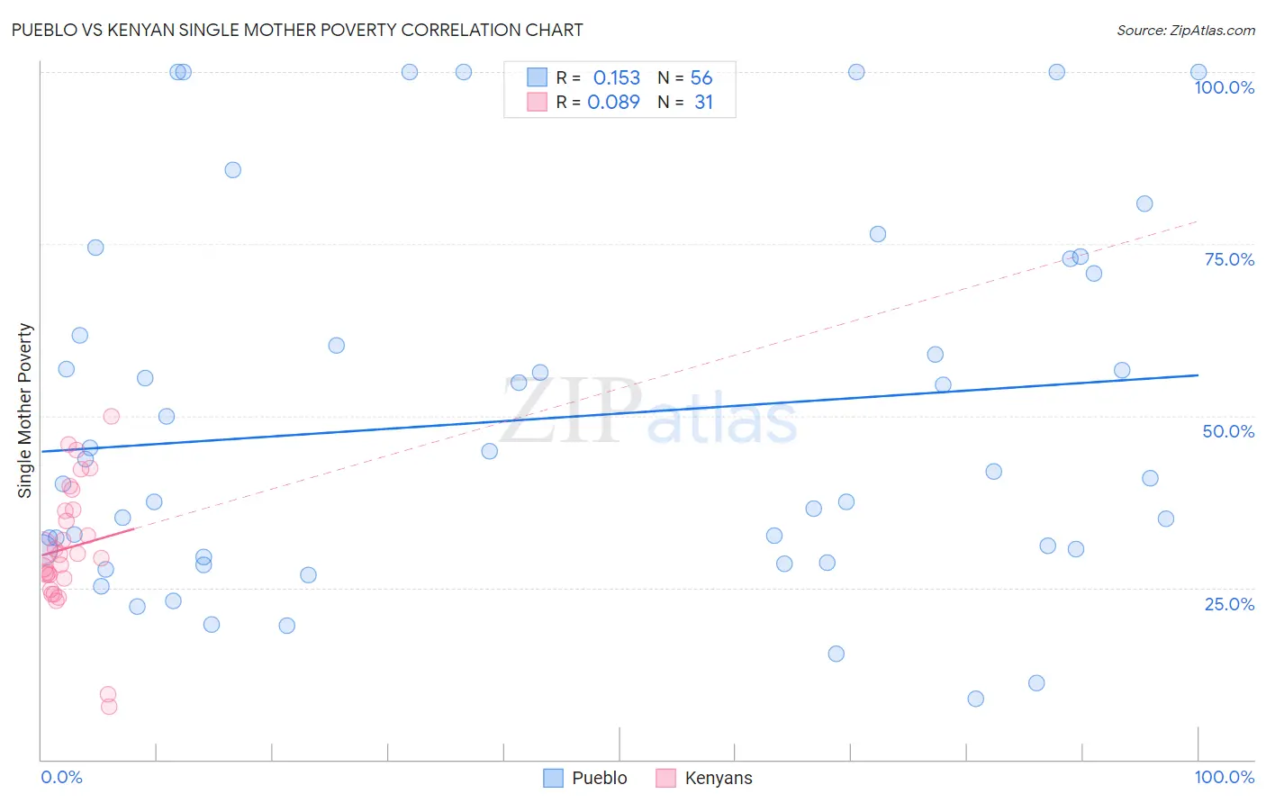 Pueblo vs Kenyan Single Mother Poverty