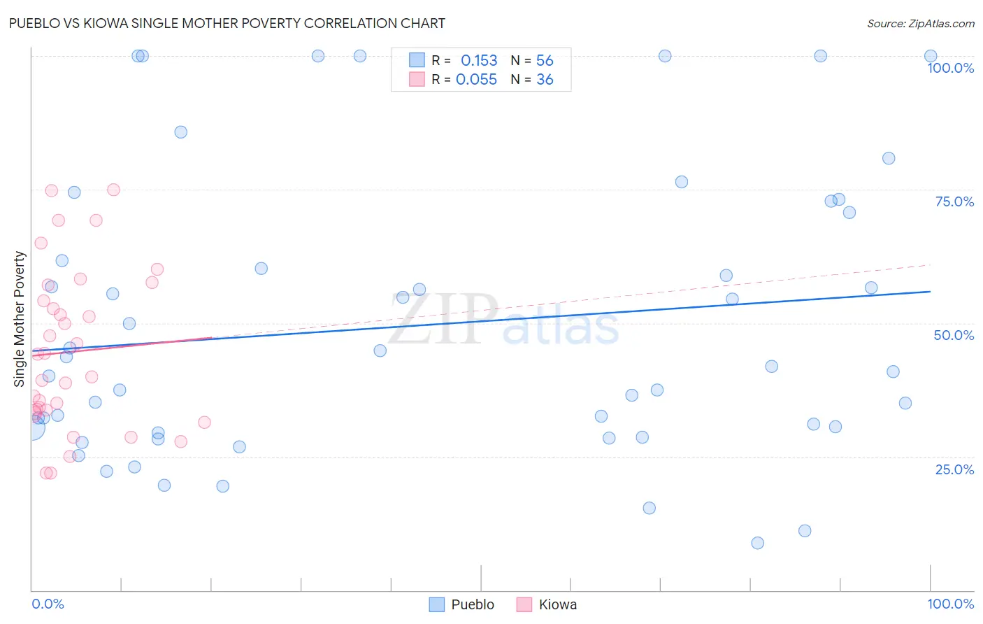 Pueblo vs Kiowa Single Mother Poverty