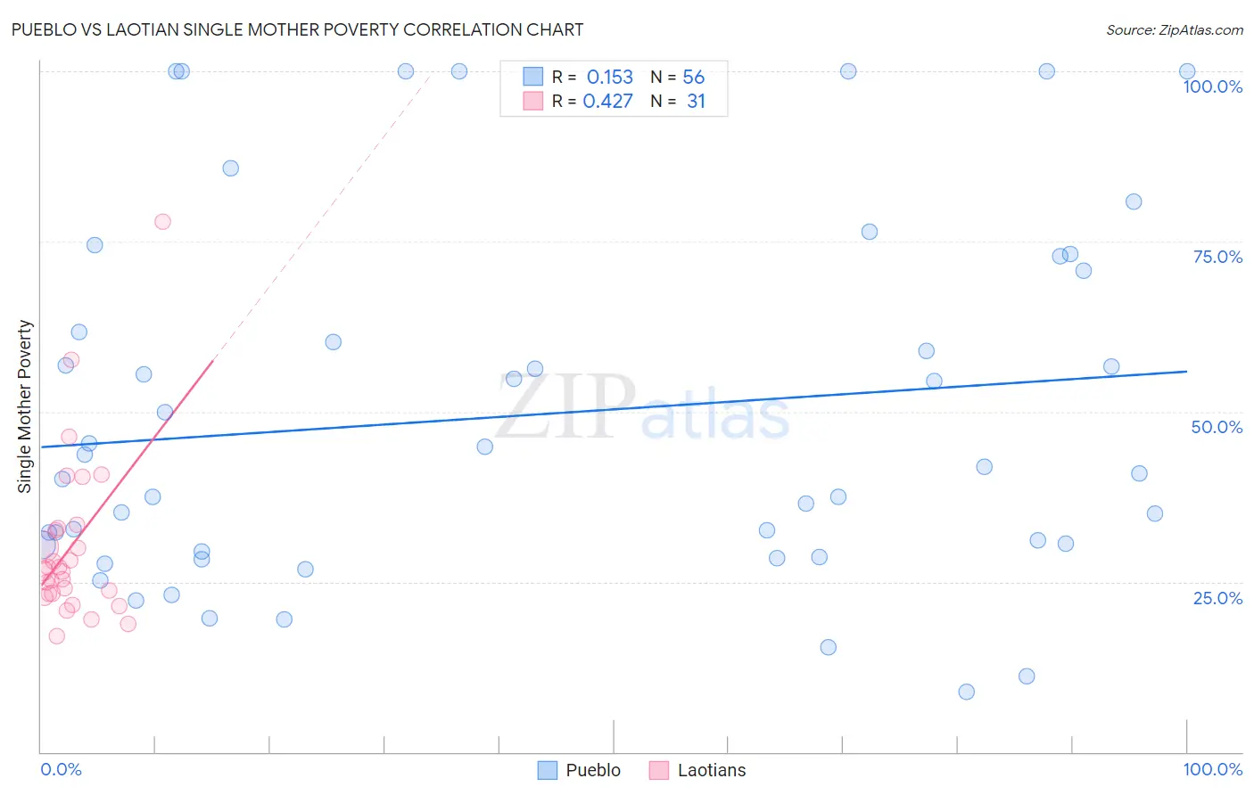 Pueblo vs Laotian Single Mother Poverty