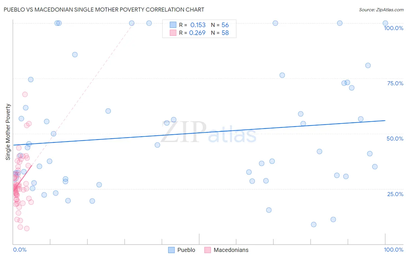 Pueblo vs Macedonian Single Mother Poverty