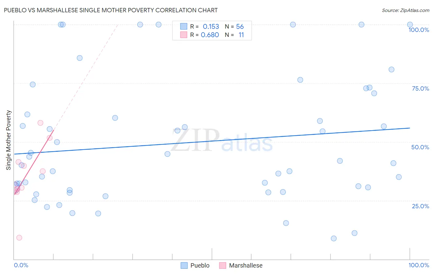 Pueblo vs Marshallese Single Mother Poverty