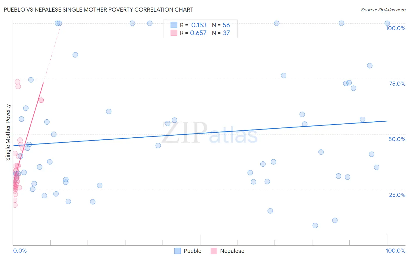 Pueblo vs Nepalese Single Mother Poverty