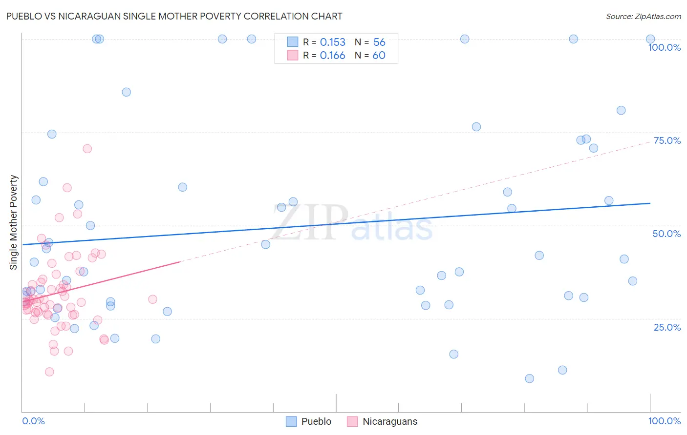 Pueblo vs Nicaraguan Single Mother Poverty
