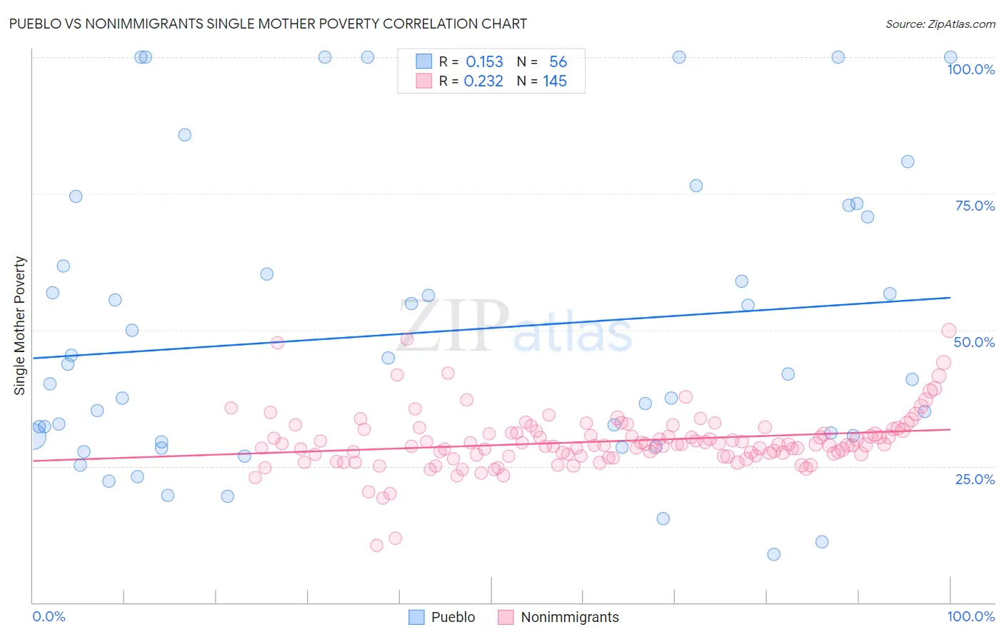 Pueblo vs Nonimmigrants Single Mother Poverty