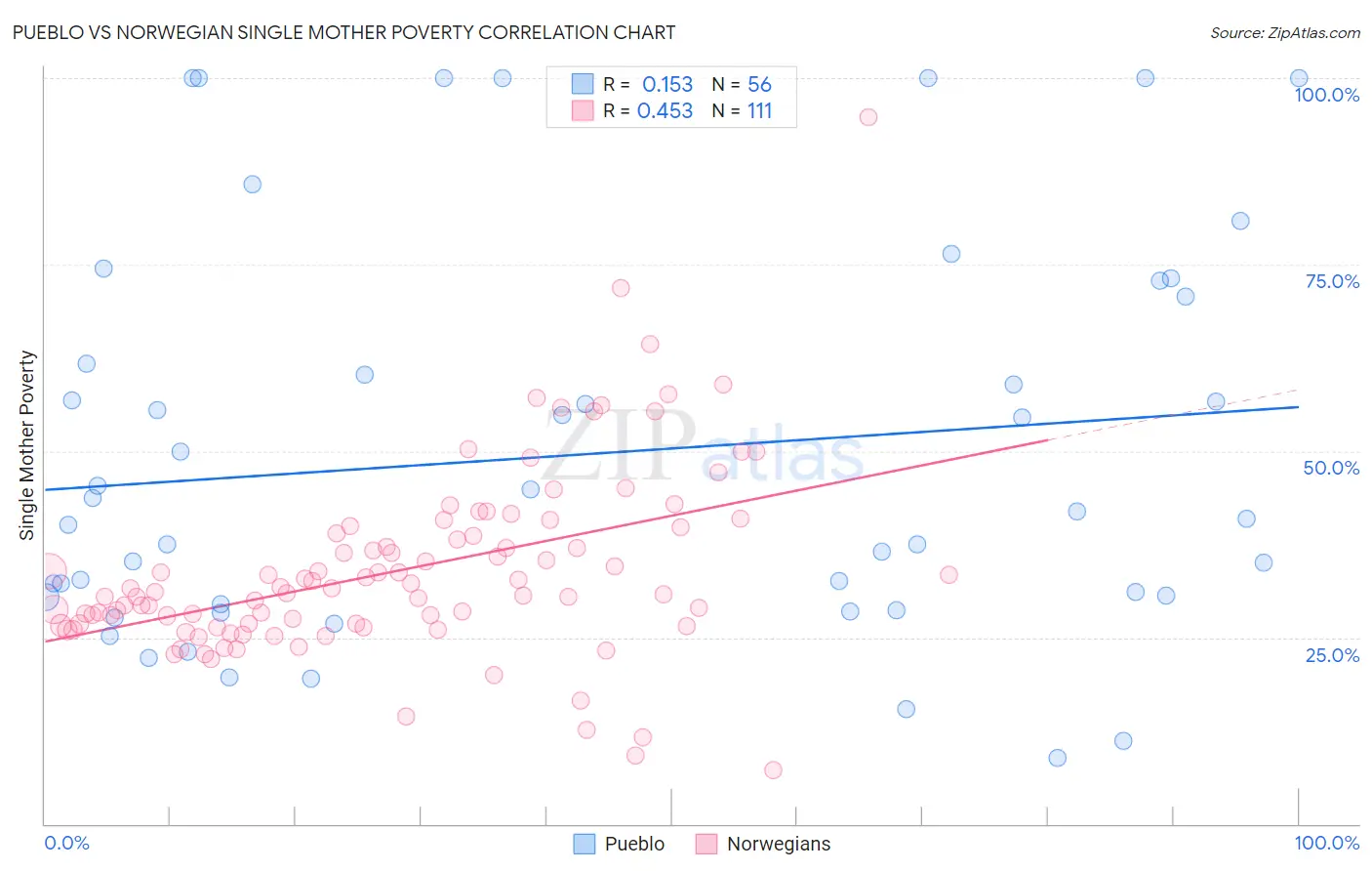 Pueblo vs Norwegian Single Mother Poverty