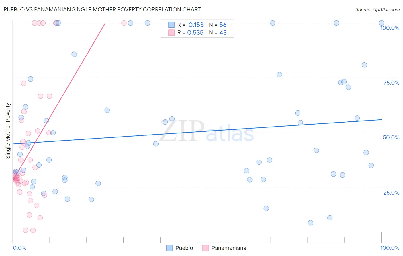 Pueblo vs Panamanian Single Mother Poverty