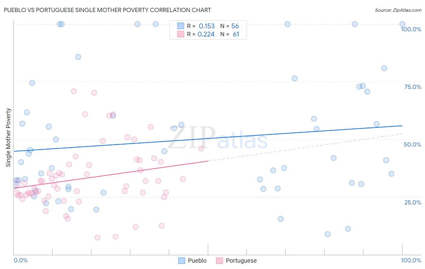 Pueblo vs Portuguese Single Mother Poverty