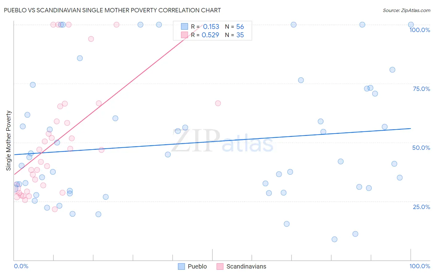 Pueblo vs Scandinavian Single Mother Poverty
