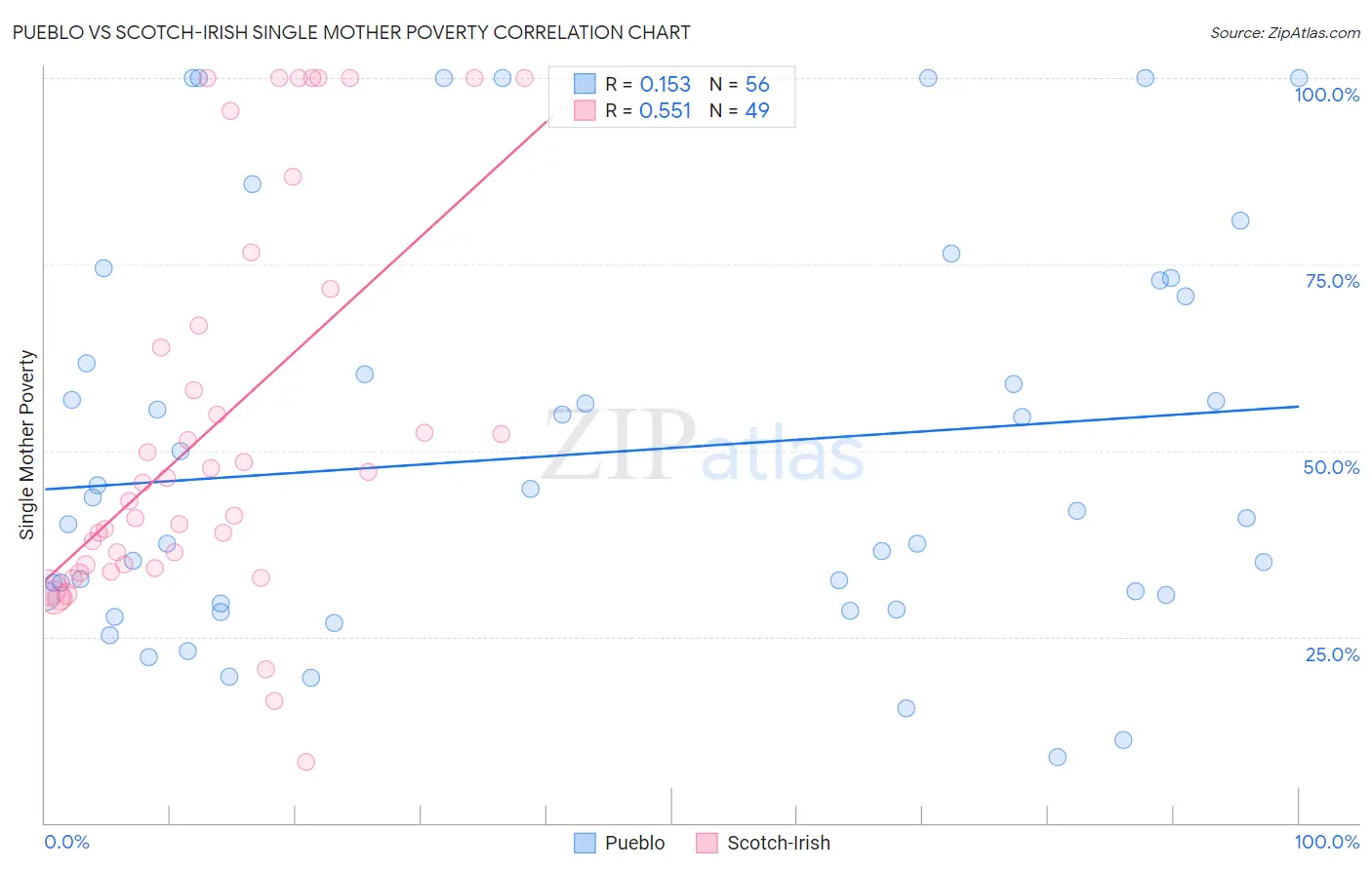 Pueblo vs Scotch-Irish Single Mother Poverty