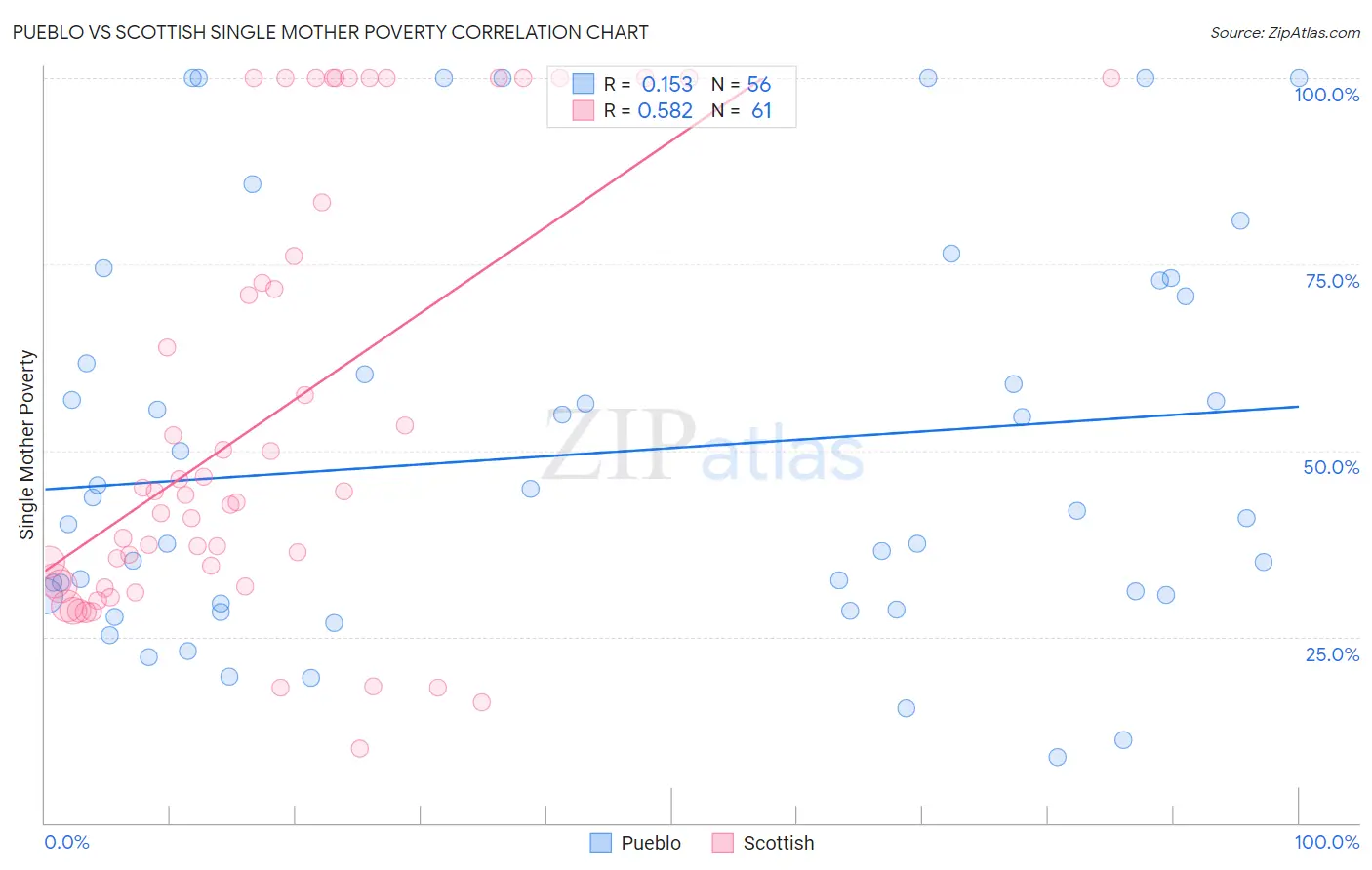 Pueblo vs Scottish Single Mother Poverty