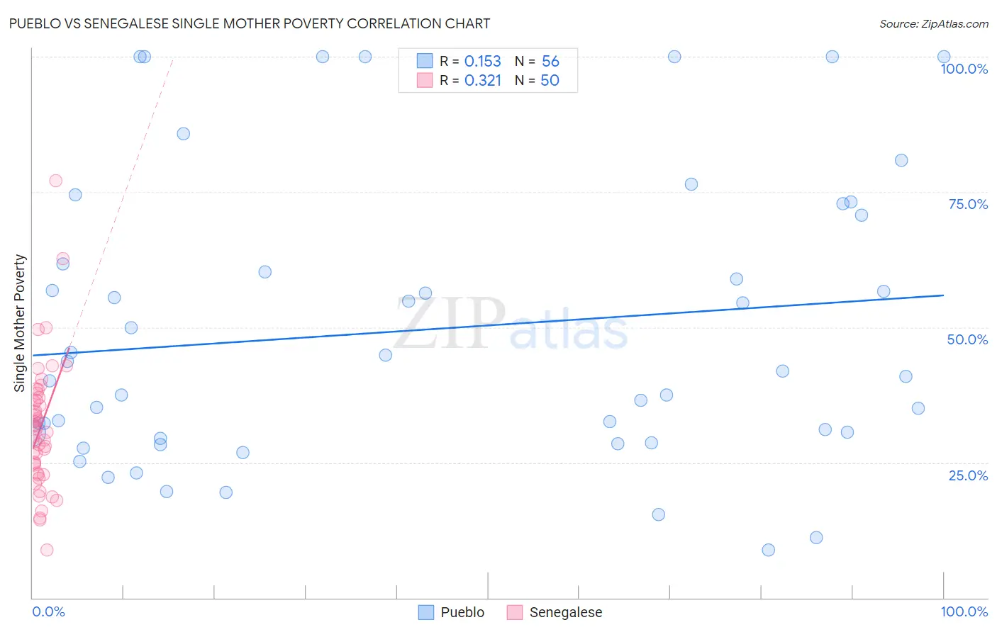 Pueblo vs Senegalese Single Mother Poverty
