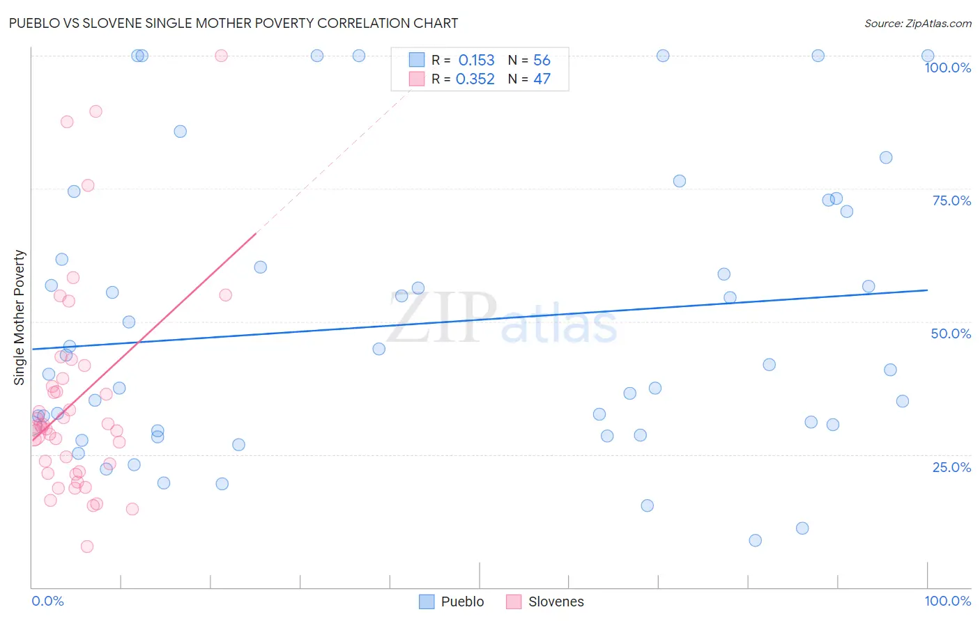 Pueblo vs Slovene Single Mother Poverty