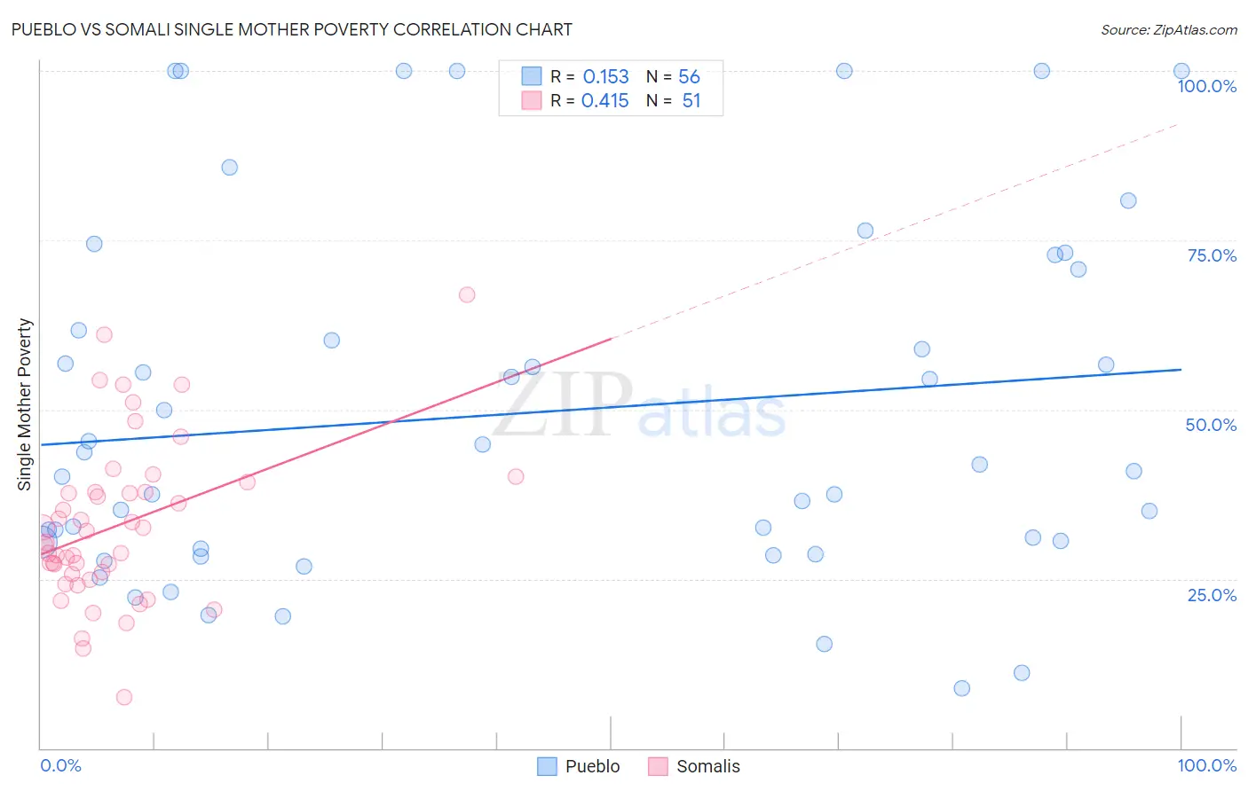 Pueblo vs Somali Single Mother Poverty