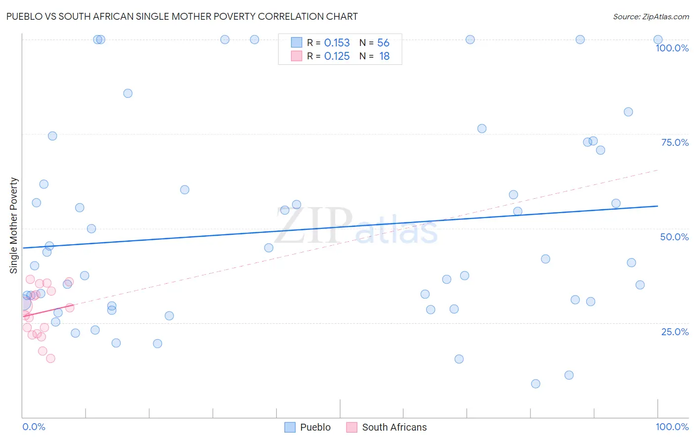 Pueblo vs South African Single Mother Poverty