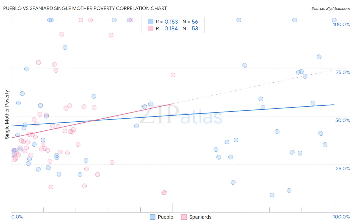Pueblo vs Spaniard Single Mother Poverty