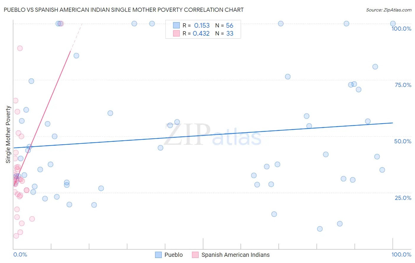 Pueblo vs Spanish American Indian Single Mother Poverty