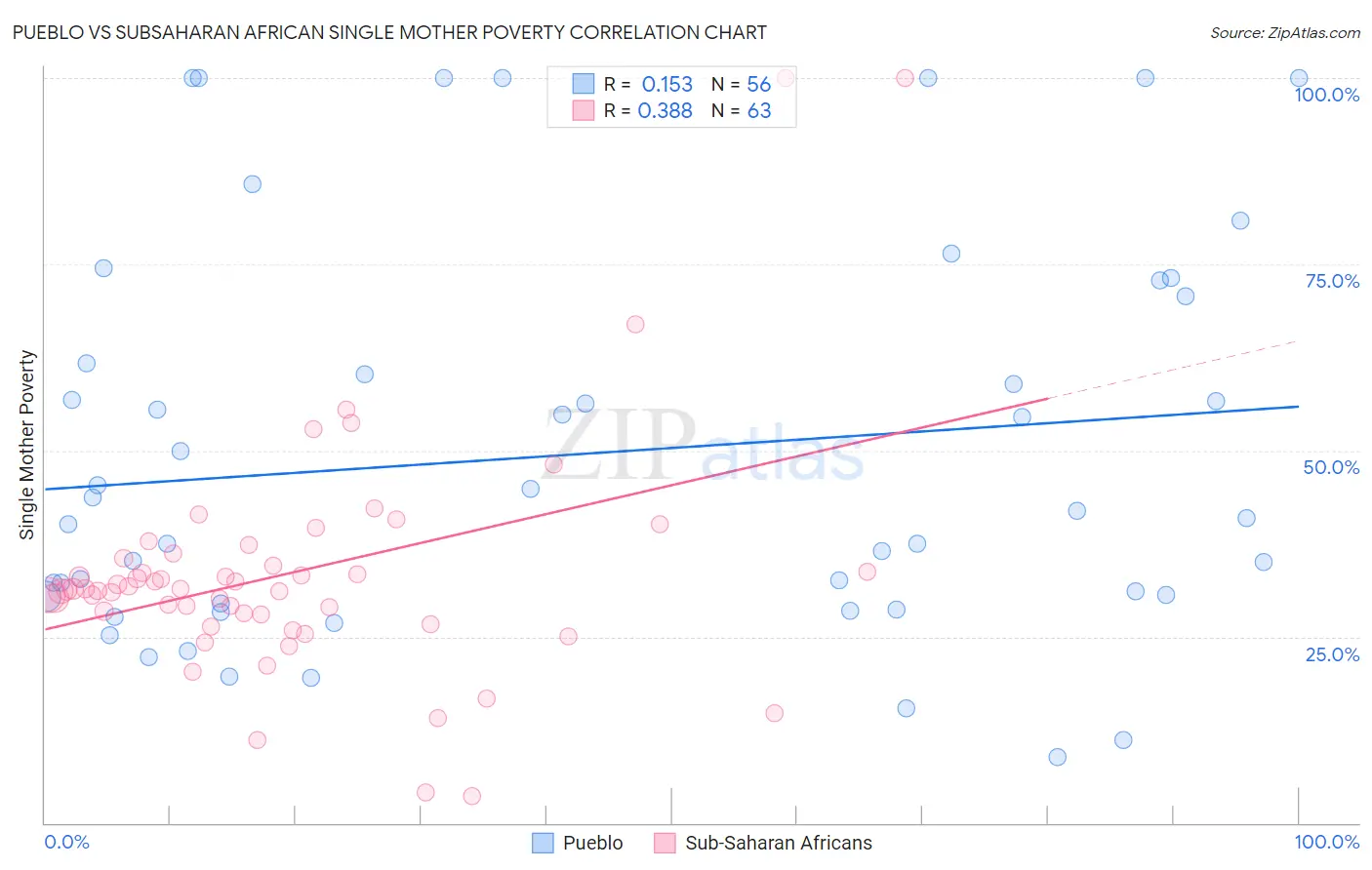 Pueblo vs Subsaharan African Single Mother Poverty