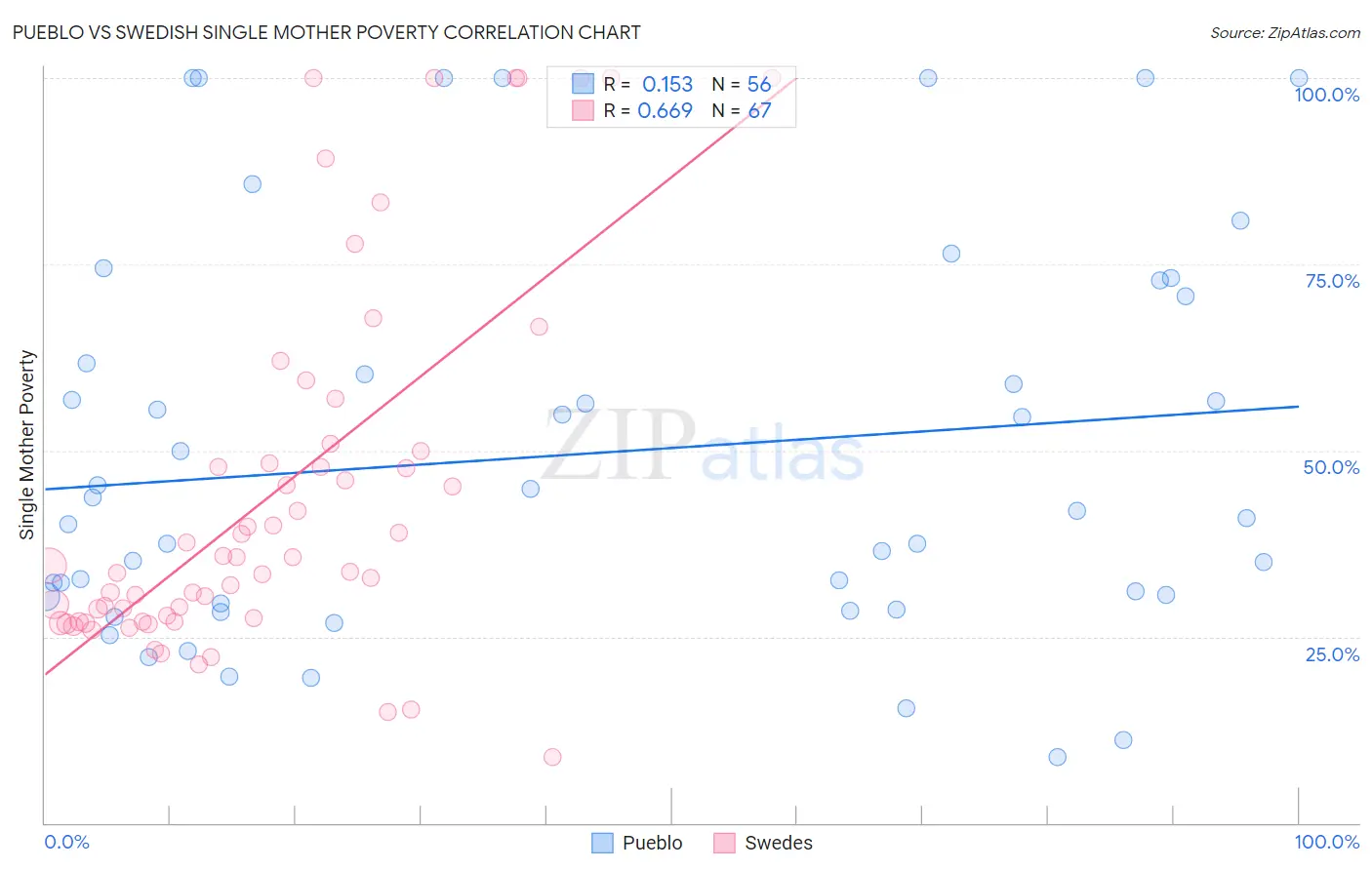 Pueblo vs Swedish Single Mother Poverty