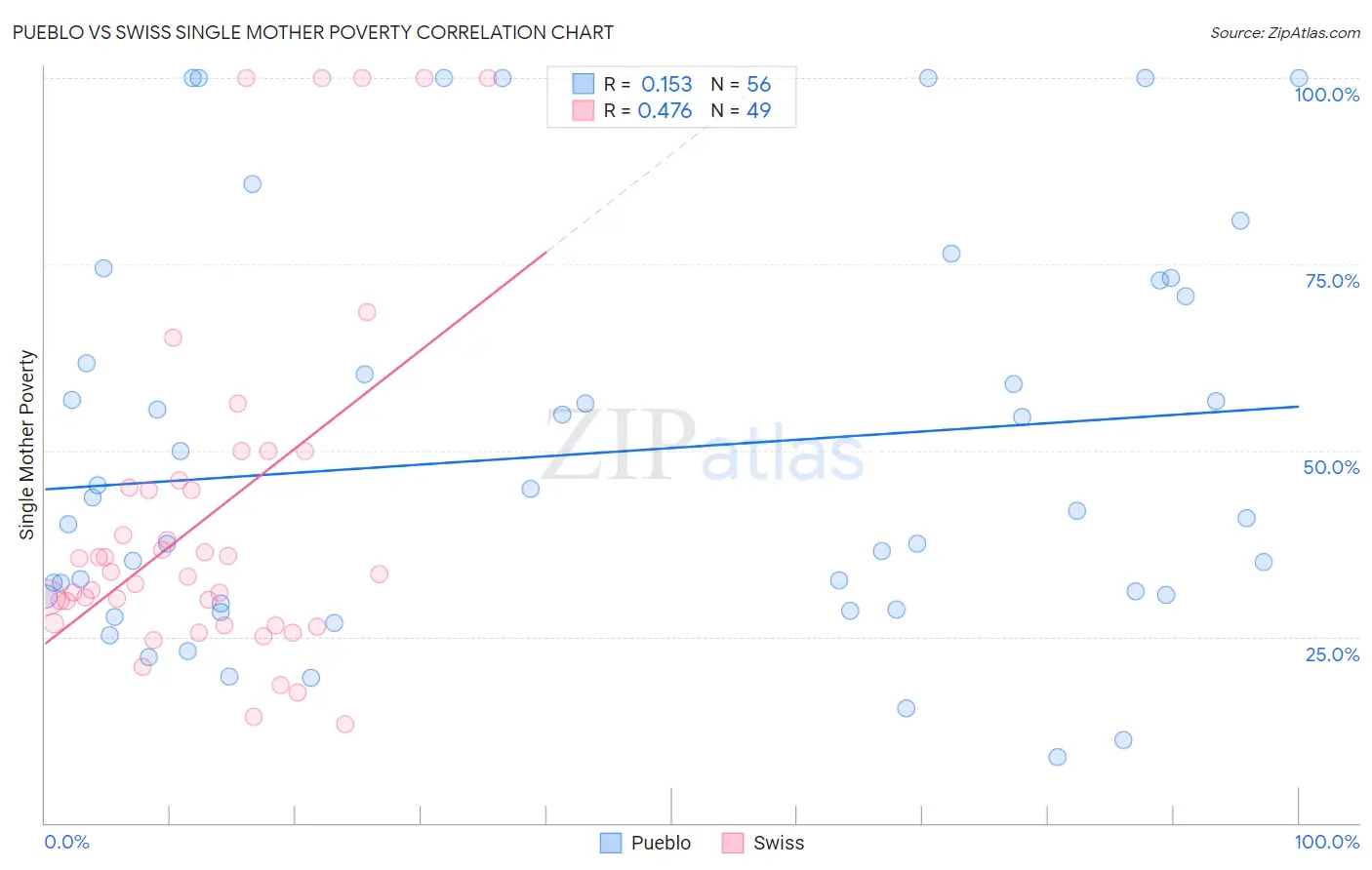 Pueblo vs Swiss Single Mother Poverty