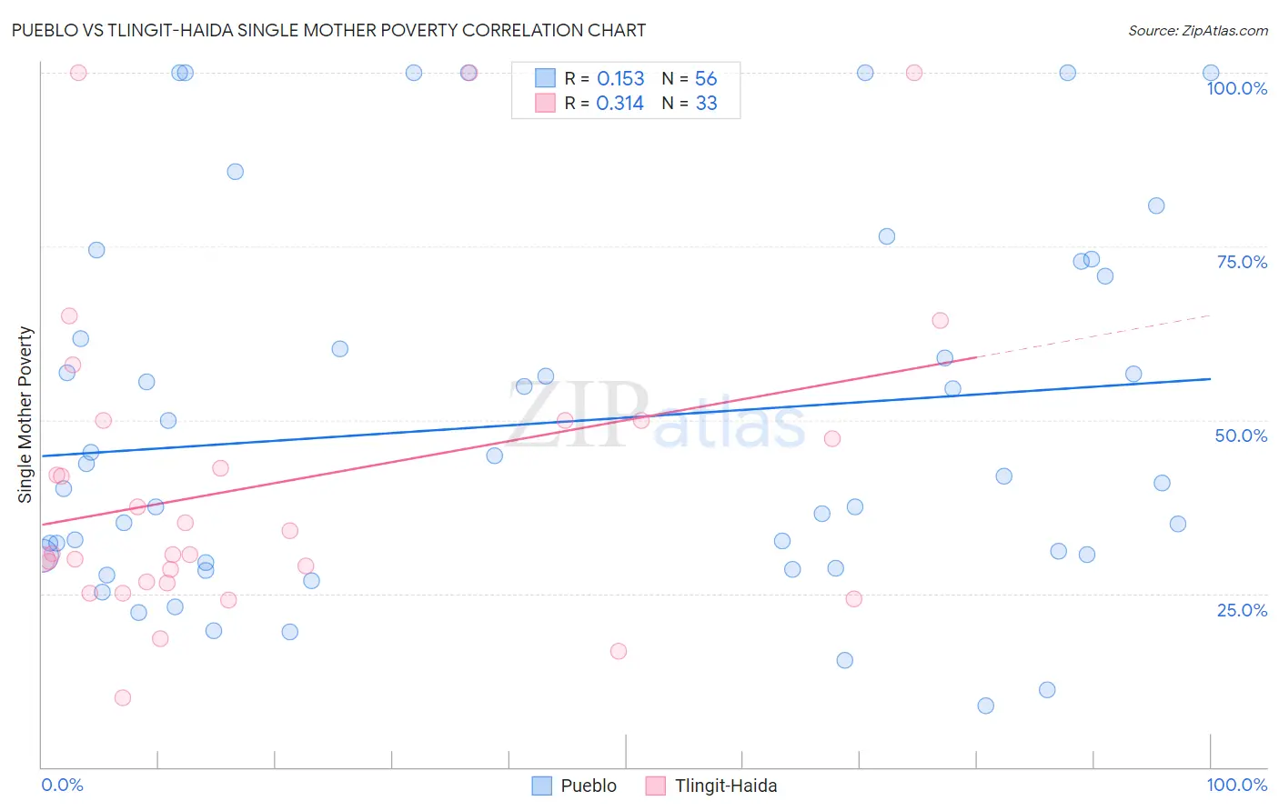 Pueblo vs Tlingit-Haida Single Mother Poverty