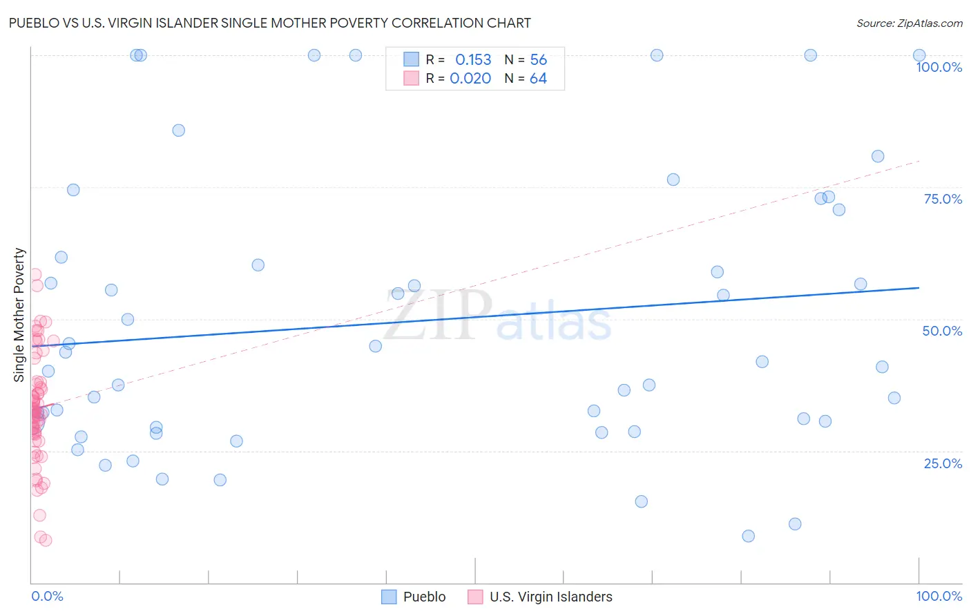 Pueblo vs U.S. Virgin Islander Single Mother Poverty