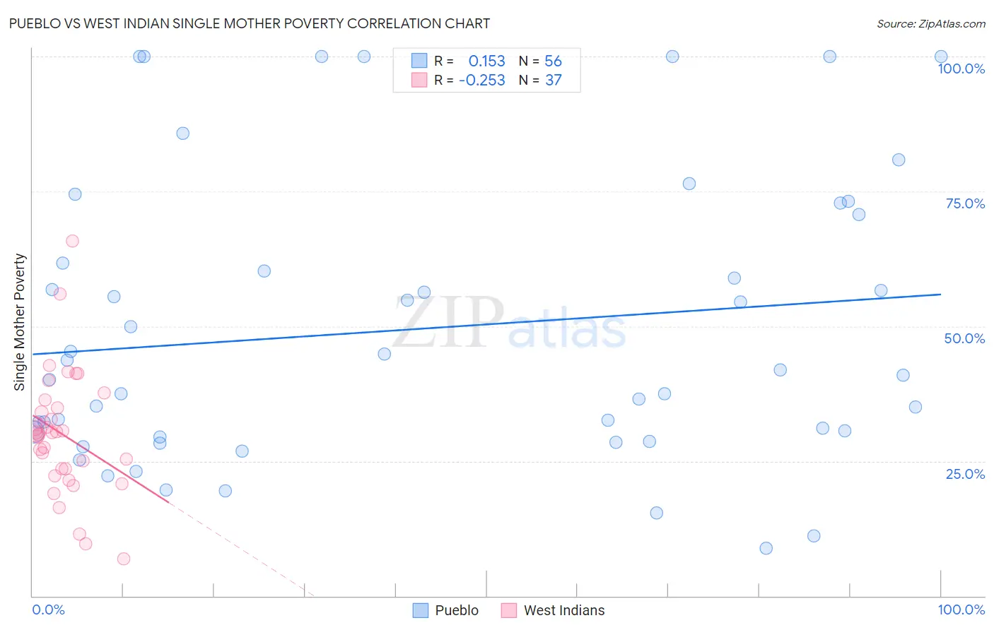 Pueblo vs West Indian Single Mother Poverty